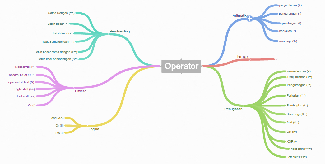 Operator dasar dalam pemrograman